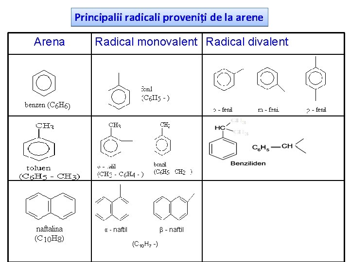 Principalii radicali proveniți de la arene Arena Radical monovalent Radical divalent α - naftil