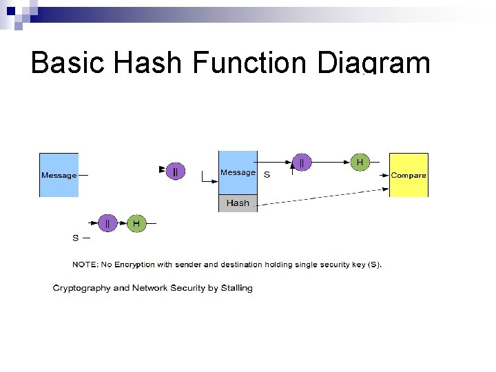SECURE HASHING ALGORITHM By Lin You Revised Purpose