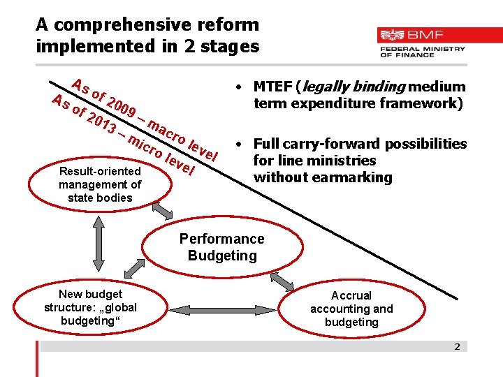 A comprehensive reform implemented in 2 stages As As of of 20 20 13