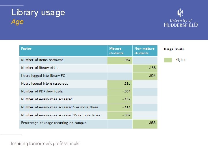 Library usage Age 