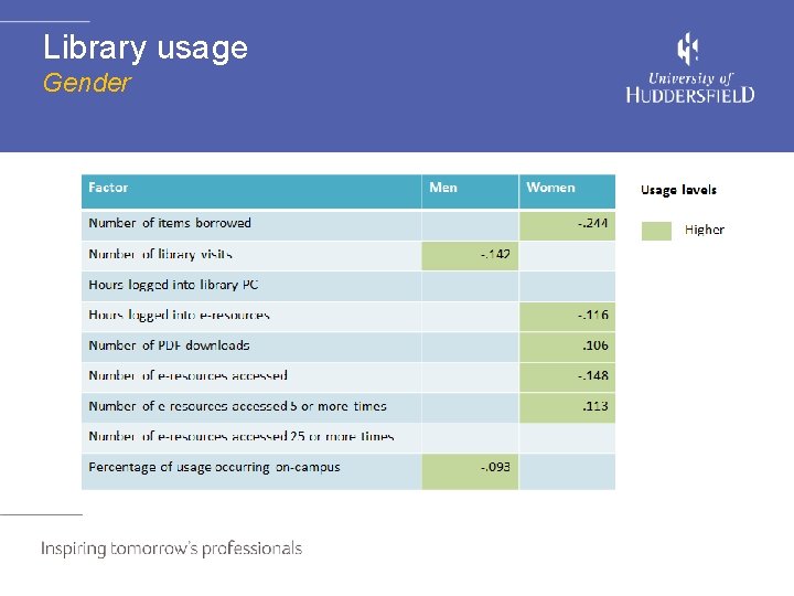 Library usage Gender 