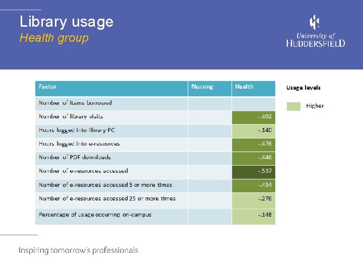 Library usage Health group 