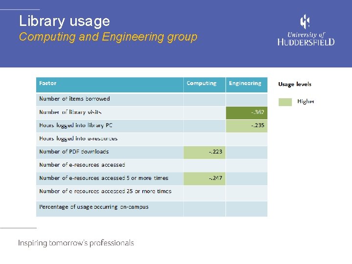 Library usage Computing and Engineering group 
