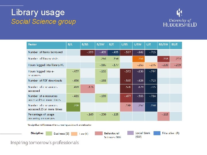 Library usage Social Science group 