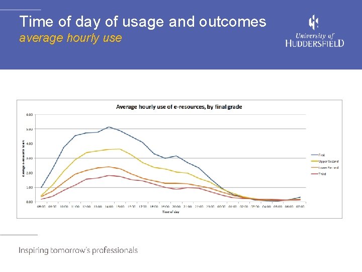 Time of day of usage and outcomes average hourly use 