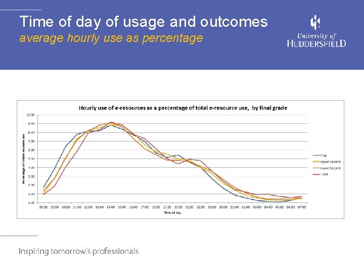 Time of day of usage and outcomes average hourly use as percentage 