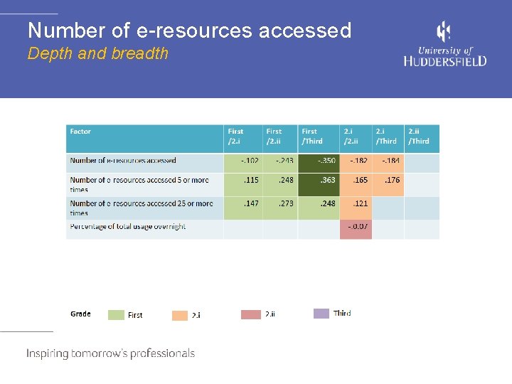 Number of e-resources accessed Depth and breadth 