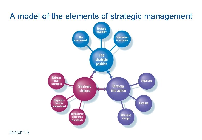 A model of the elements of strategic management Exhibit 1. 3 