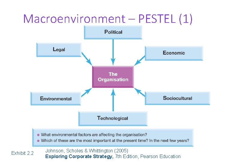 Macroenvironment – PESTEL (1) Exhibit 2. 2 Johnson, Scholes & Whittington (2005) Exploring Corporate