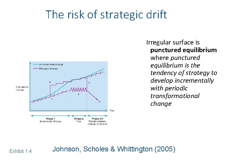 The risk of strategic drift Irregular surface is punctured equilibrium where punctured equilibrium is