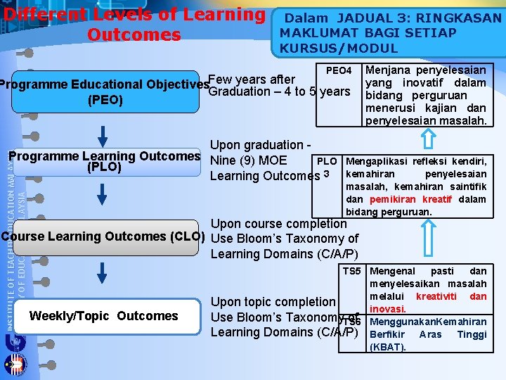 Different Levels of Learning Outcomes Dalam JADUAL 3: RINGKASAN MAKLUMAT BAGI SETIAP KURSUS/MODUL PEO