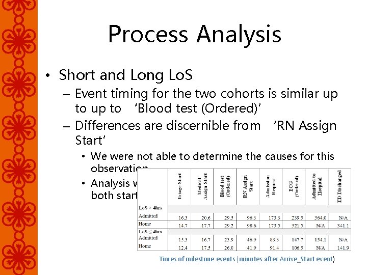 Process Analysis • Short and Long Lo. S – Event timing for the two