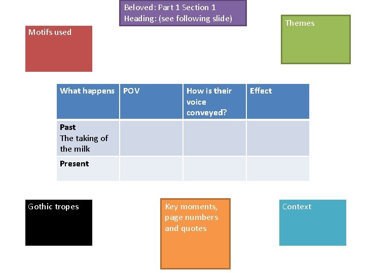 Beloved: Part 1 Section 1 Heading: (see following slide) Themes Motifs used What happens