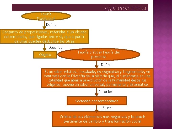 Teoría Tradicional Define Conjunto de proposiciones, referidas a un objeto determinado, que ligadas entre