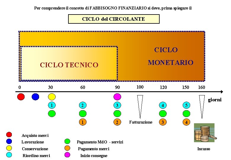 Per comprendere il concetto di FABBISOGNO FINANZIARIO si deve, prima spiegare il CICLO del