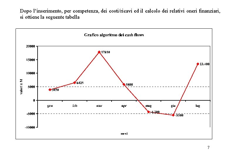 Dopo l’inserimento, per competenza, dei costi/ricavi ed il calcolo dei relativi oneri finanziari, si