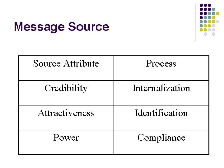 Message Source Attribute Process Credibility Internalization Attractiveness Identification Power Compliance 