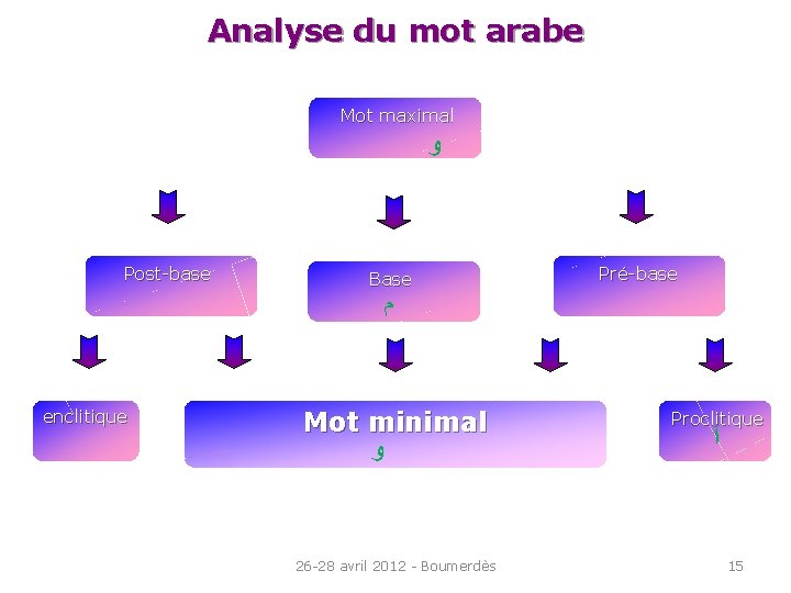Analyse du mot arabe Mot maximal ﻭ Post-base Pré-base Base ﻡ enclitique Suffixe ﻭ