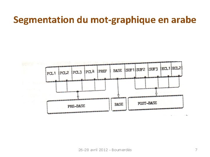 Segmentation du mot-graphique en arabe 26 -28 avril 2012 - Boumerdès 7 