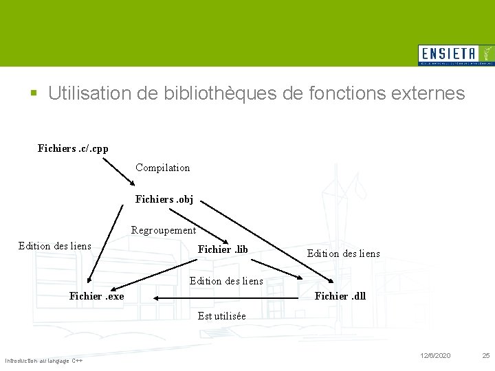 § Utilisation de bibliothèques de fonctions externes Fichiers. c/. cpp Compilation Fichiers. obj Regroupement