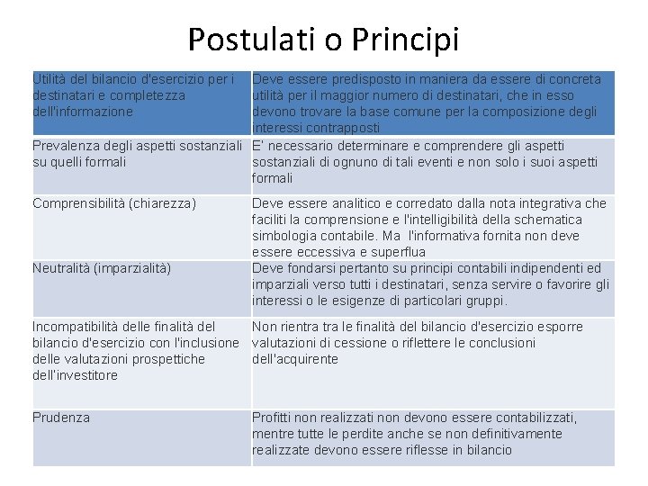 Postulati o Principi Utilità del bilancio d'esercizio per i destinatari e completezza dell'informazione Deve