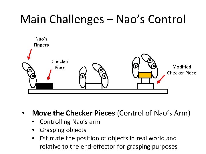 Main Challenges – Nao’s Control Nao’s Fingers Checker Piece Modified Checker Piece • Move