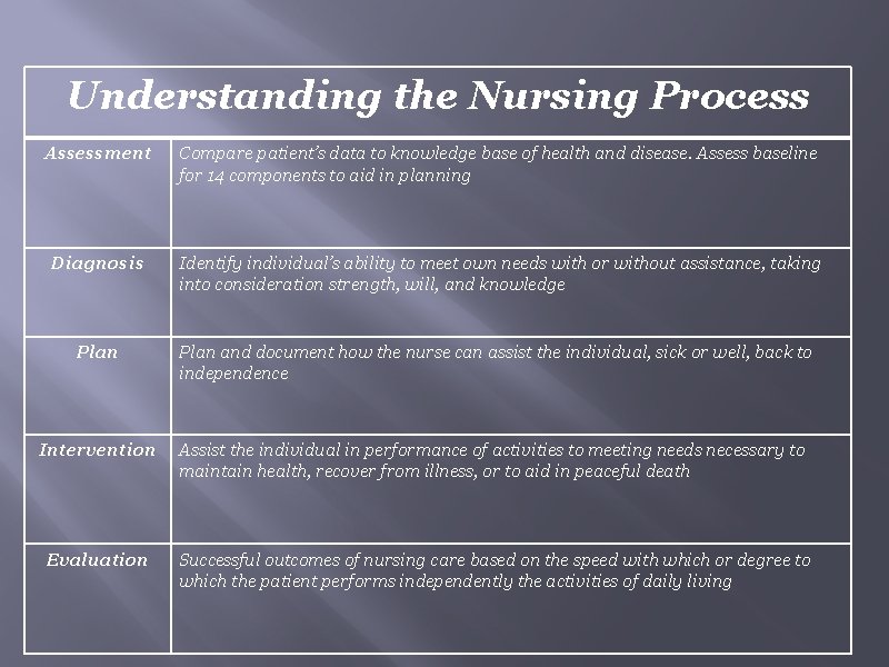Understanding the Nursing Process Assessment Compare patient’s data to knowledge base of health and
