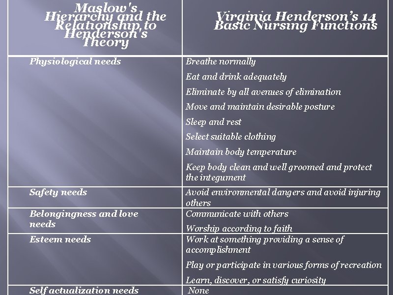 Maslow's Hierarchy and the Relationship to Henderson's Theory Physiological needs Virginia Henderson’s 14 Basic