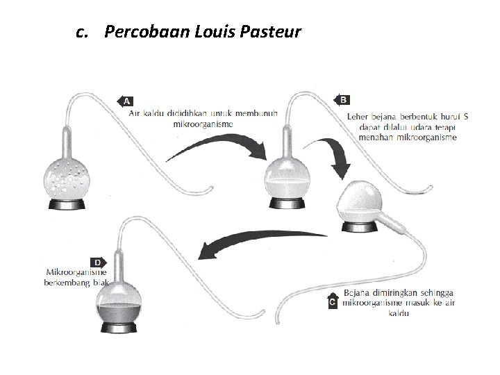 c. Percobaan Louis Pasteur c. Percobaan Louis Pasteur