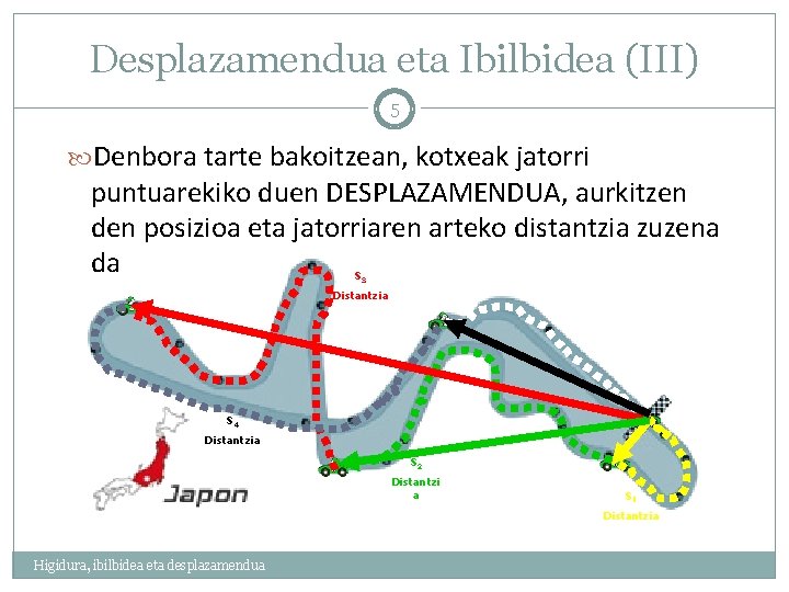 Desplazamendua eta Ibilbidea (III) 5 Denbora tarte bakoitzean, kotxeak jatorri puntuarekiko duen DESPLAZAMENDUA, aurkitzen