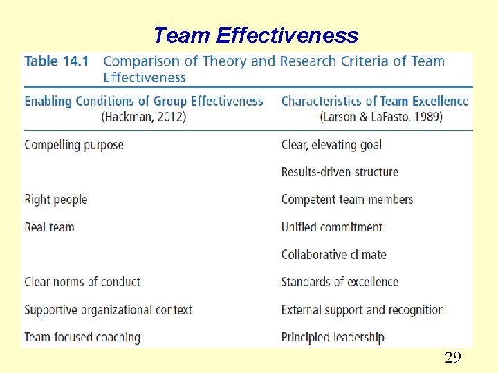 Team Effectiveness 29 