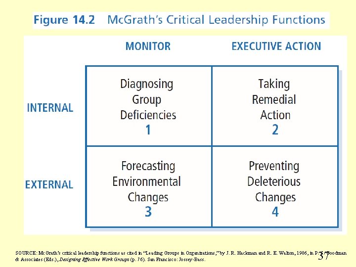 37 SOURCE: Mc. Grath’s critical leadership functions as cited in “Leading Groups in Organizations,