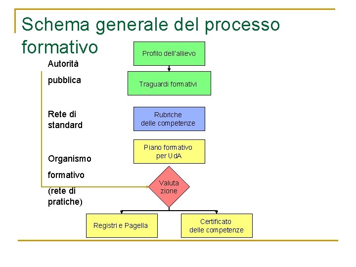 Schema generale del processo formativo Profilo dell’allievo Autorità pubblica Traguardi formativi Rete di standard
