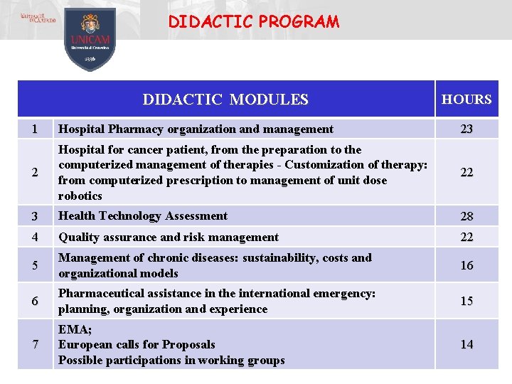 DIDACTIC PROGRAM DIDACTIC MODULES HOURS 1 Hospital Pharmacy organization and management 23 2 Hospital DIDACTIC PROGRAM DIDACTIC MODULES HOURS 1 Hospital Pharmacy organization and management 23 2 Hospital