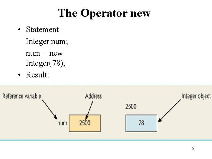 The Operator new • Statement: Integer num; num = new Integer(78); • Result: 5