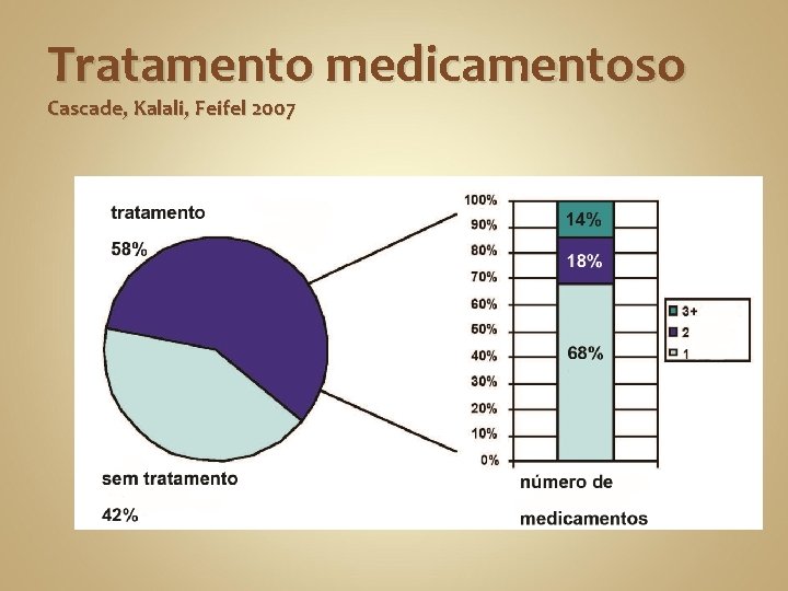 Tratamento medicamentoso Cascade, Kalali, Feifel 2007 