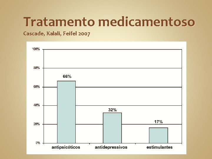 Tratamento medicamentoso Cascade, Kalali, Feifel 2007 