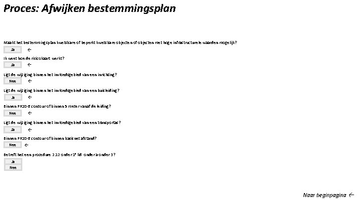 Proces: Afwijken bestemmingsplan Maakt het bestemmingsplan kwetsbare of beperkt kwetsbare objecten of objecten met