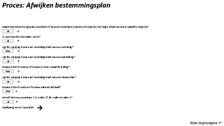 Proces: Afwijken bestemmingsplan Maakt het bestemmingsplan kwetsbare of beperkt kwetsbare objecten of objecten met