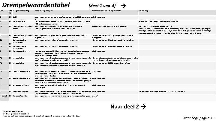 Drempelwaardentabel (deel 1 van 4) LTR RB/ Categorie-aanduiding RP Omschrijving categorie A RB BRZO