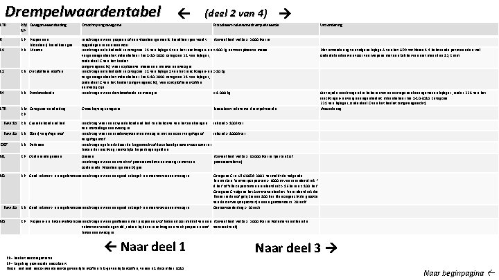 Drempelwaardentabel (deel 2 van 4) LTR RB/ Categorie-aanduiding RP Omschrijving categorie K L 1