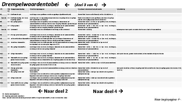 Drempelwaardentabel (deel 3 van 4) LTR RB/ Categorie-aanduiding RP Omschrijving categorie Risicokaart-relevante drempelwaarde Uitzondering