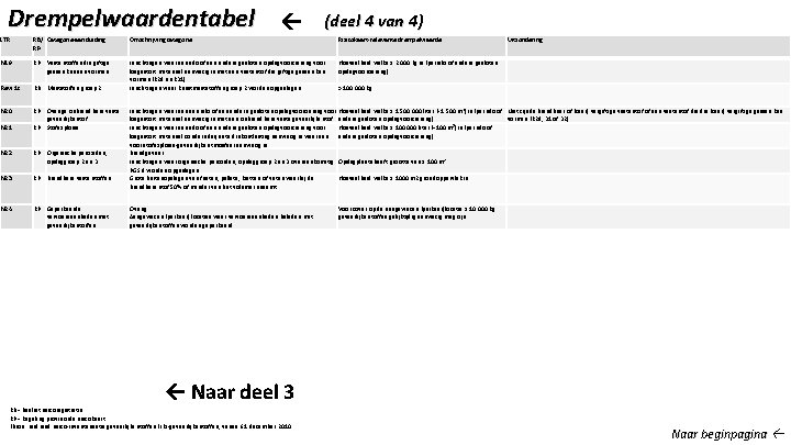 Drempelwaardentabel (deel 4 van 4) LTR RB/ Categorie-aanduiding RP Omschrijving categorie Risicokaart-relevante drempelwaarde Uitzondering