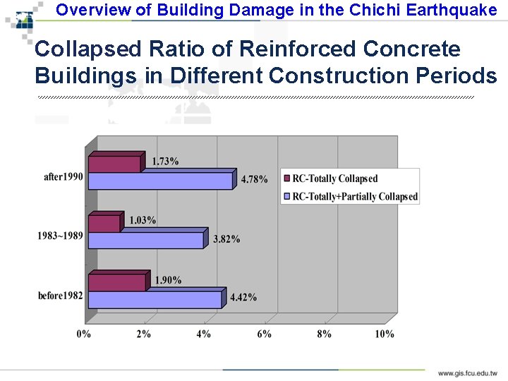 Overview of Building Damage in the Chichi Earthquake Collapsed Ratio of Reinforced Concrete Buildings