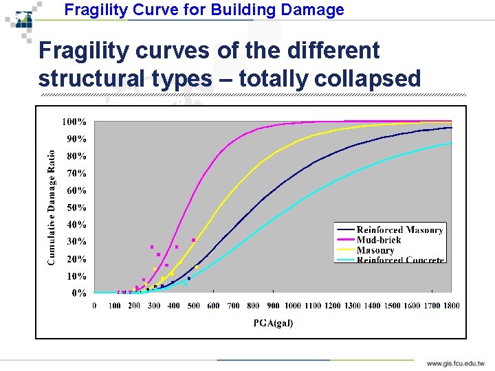 Fragility Curve for Building Damage Fragility curves of the different structural types – totally