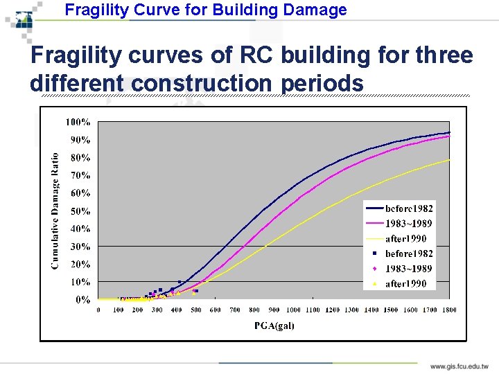 Fragility Curve for Building Damage Fragility curves of RC building for three different construction