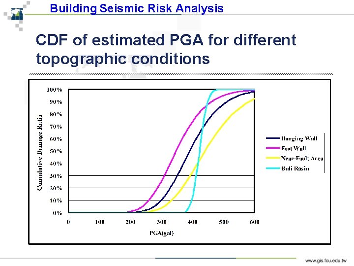 Building Seismic Risk Analysis CDF of estimated PGA for different topographic conditions 