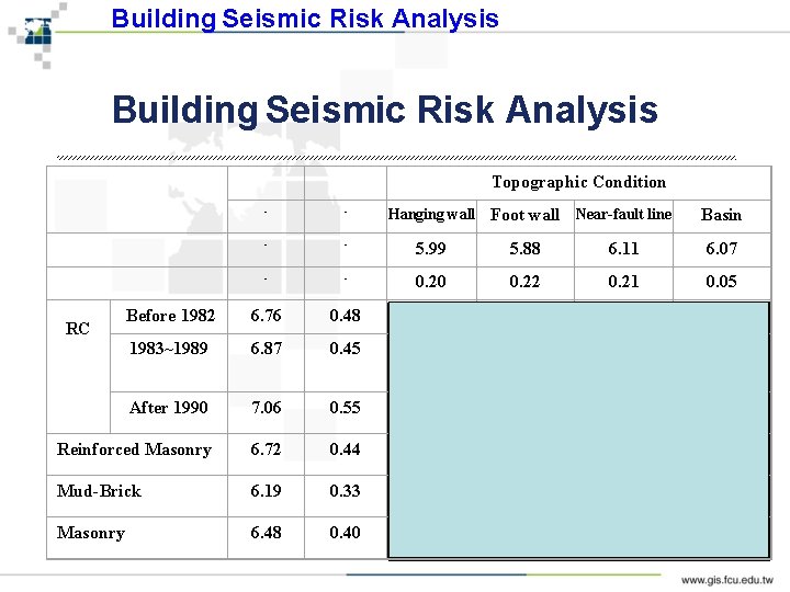 Building Seismic Risk Analysis Topographic Condition - - 5. 99 - - Before 1982