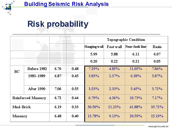 Building Seismic Risk Analysis Risk probability Topographic Condition - - 5. 99 - -