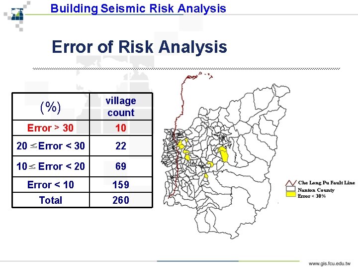 Building Seismic Risk Analysis Error of Risk Analysis (%) village count Error > 30